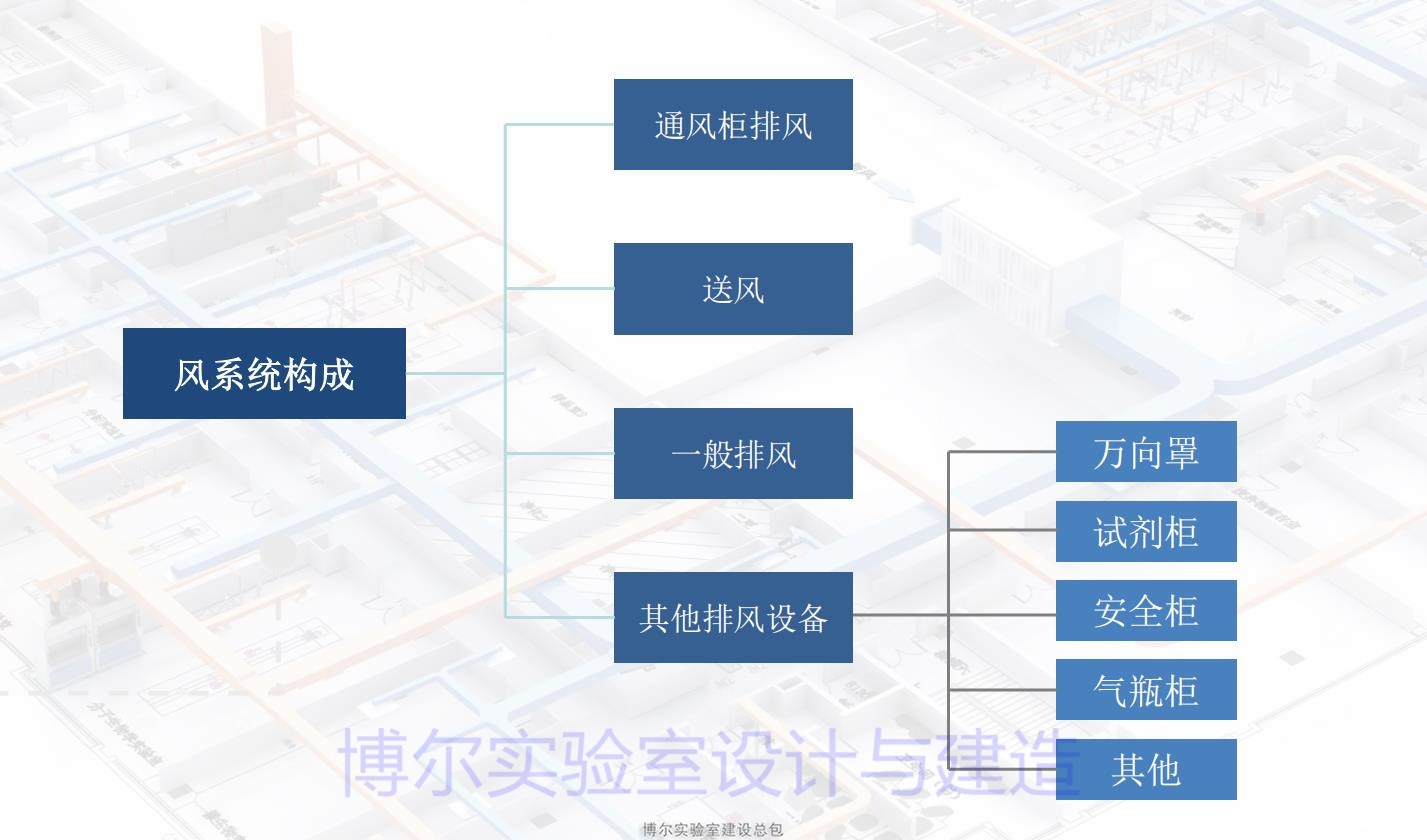 實(shí)驗(yàn)室通風(fēng)工程